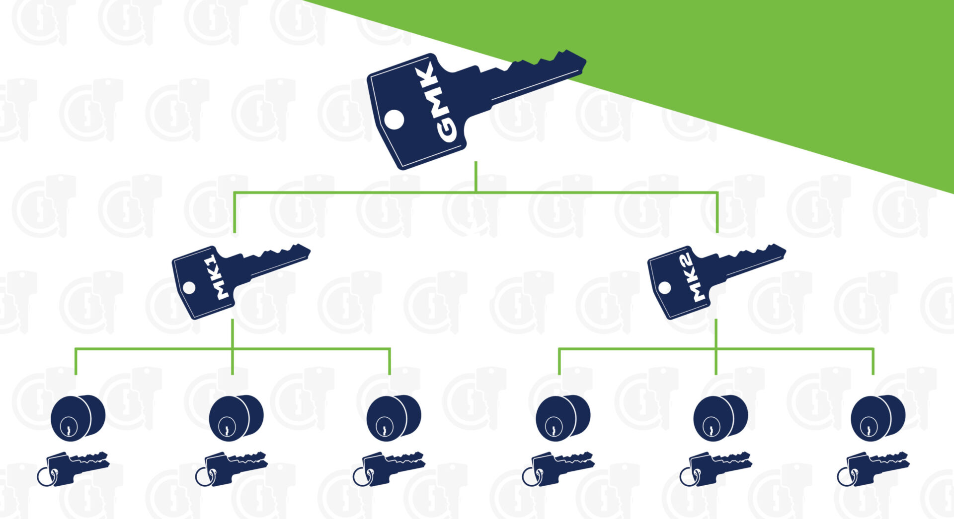 Benefits of Master Key Systems